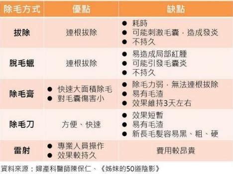 陰毛痕|「私密小森林」到底修不修？ 5種除毛方式優缺點一次。